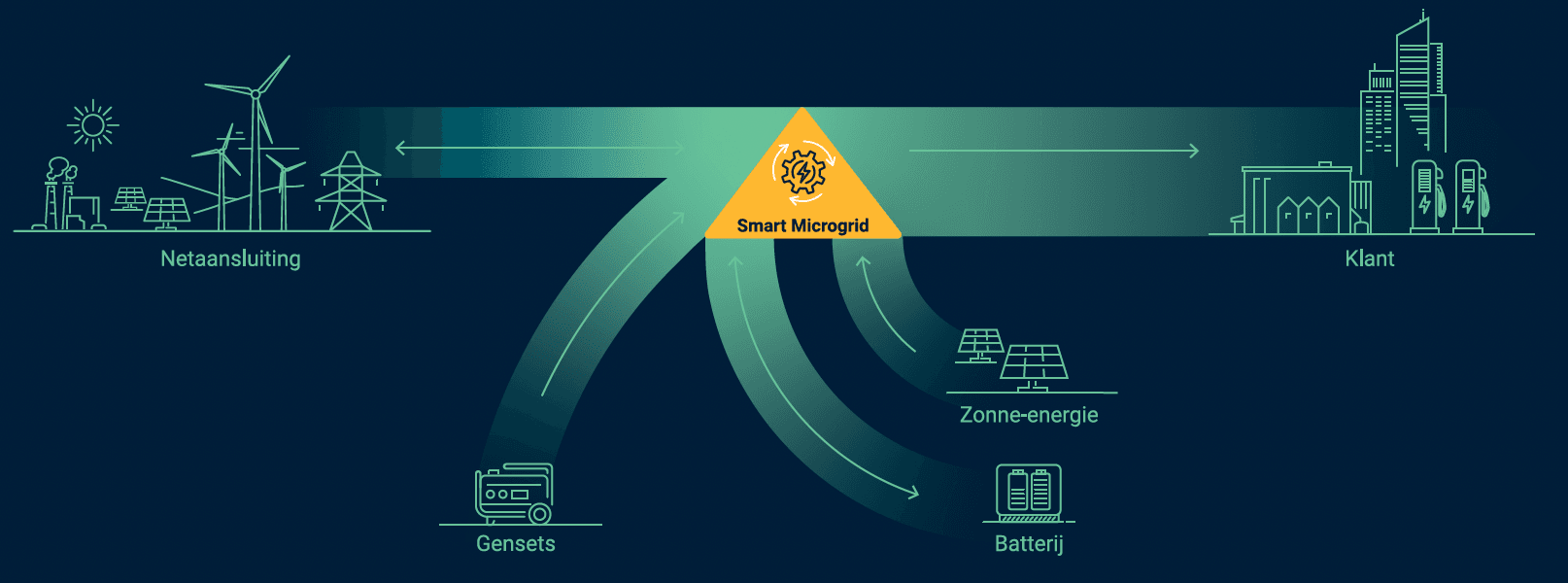 Smart Microgrid: los netcongestie snel op | Electroproject.nl